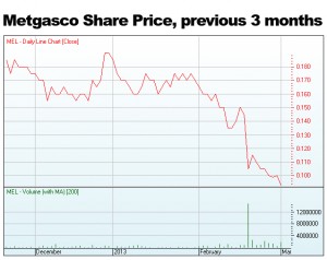 Driller's share price crashes as Australia direct actions continue