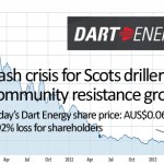 Cash crisis for Scots driller as  community resistance grows