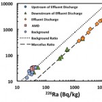 Radioactive Contamination