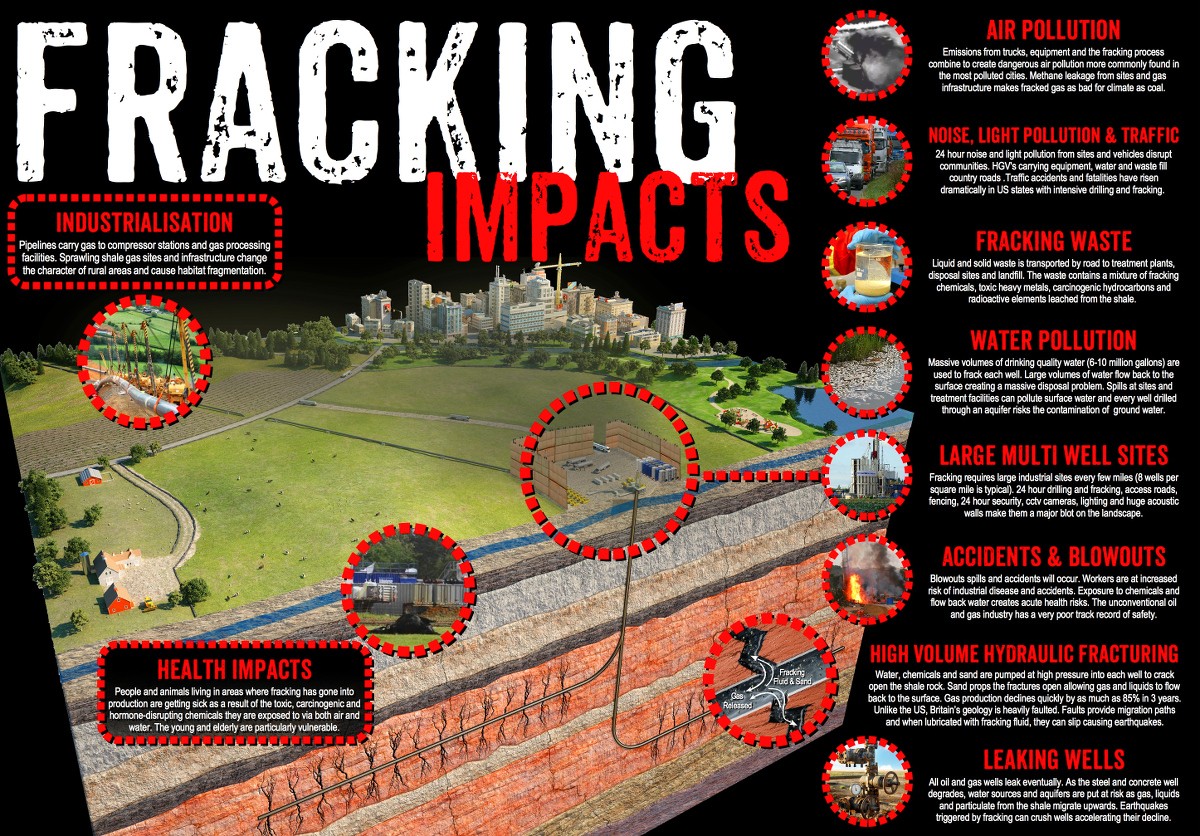 Fracking Impacts Infographic